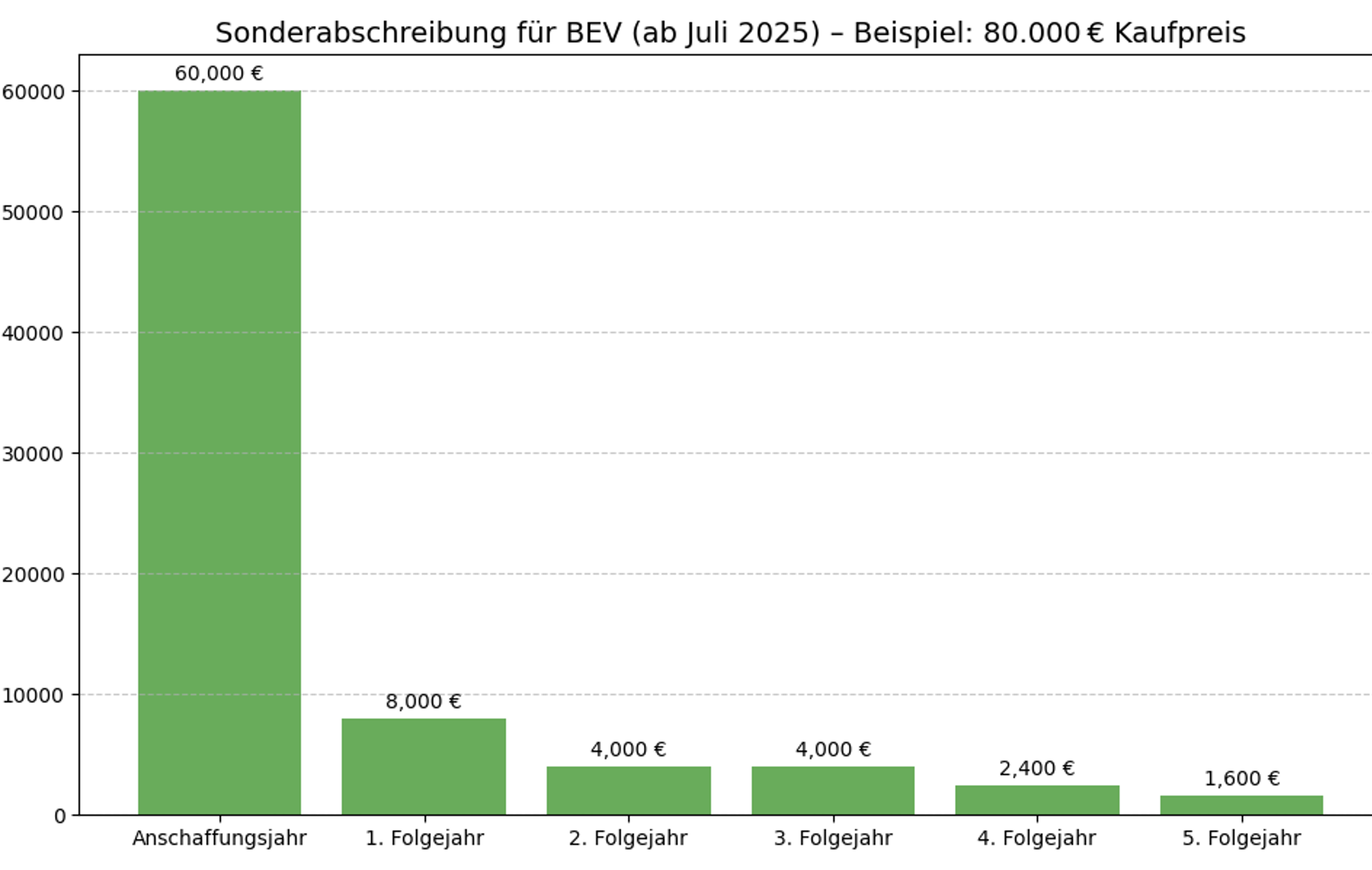 grafik-abschreibung grafik-abschreibung